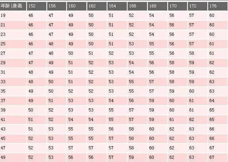 176cm标准体重对照表公布,自查一下,看看你是否已超标_身体_女人_子宫