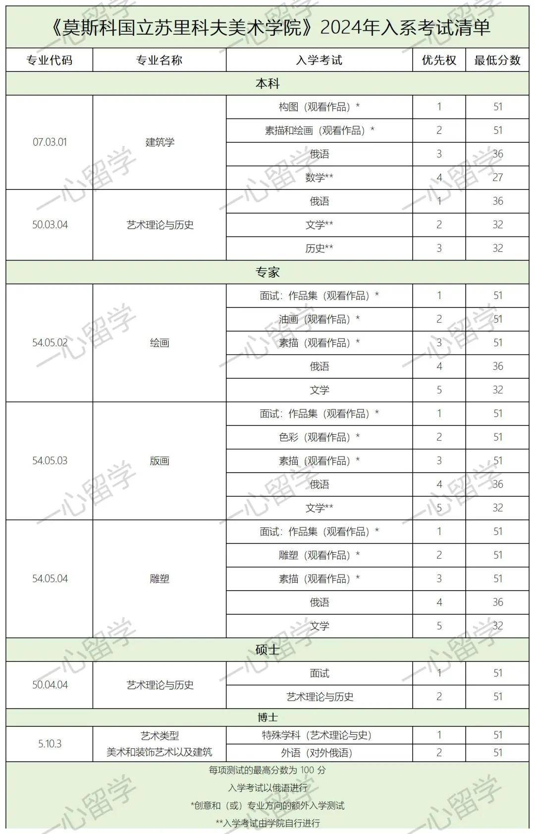 艺术生必看莫斯科国立苏里科夫美术学院作品集要求内附入系考试表