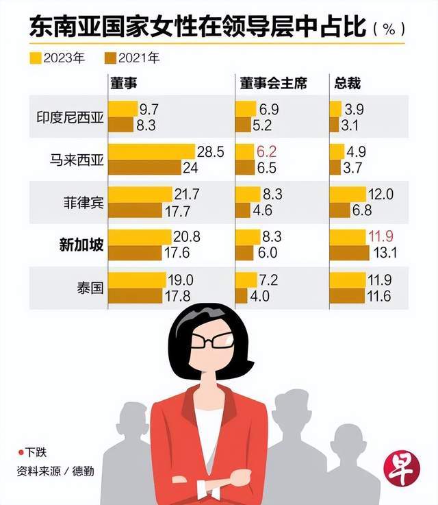 据最新的联合国人文发展指数报告,在性别平等的评级中,新加坡排名全球