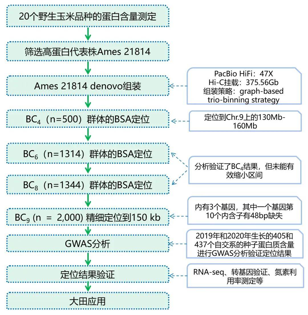 多组学研究合集 | 生态 水产 农业资源普查_生物学_环境_机制