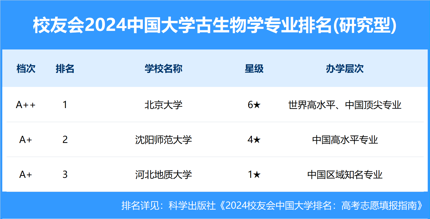 校友会2024中国大学古生物学专业排名,北京大学第一