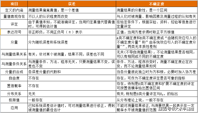 不确定度一览表