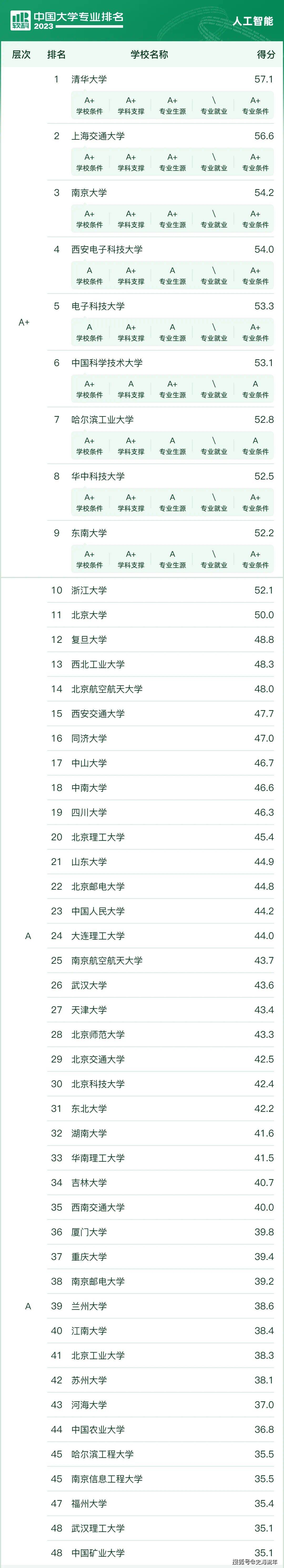 南大第1,西电第2,清华华科并列第3人工智能6个榜单出炉