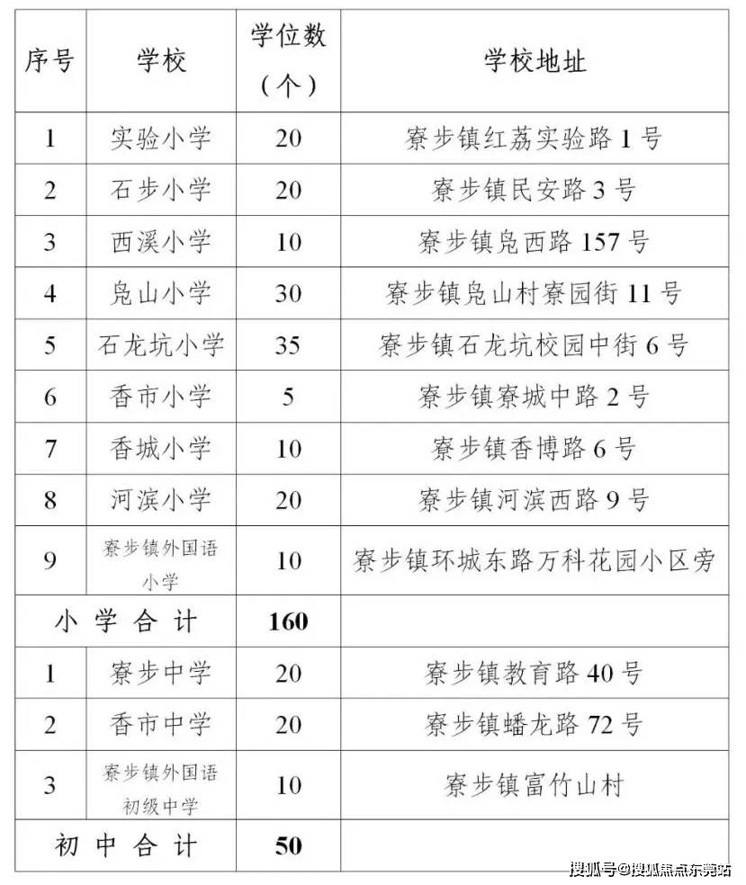 东莞33镇街义务教育招生办法都在这了_小学_学位_户籍