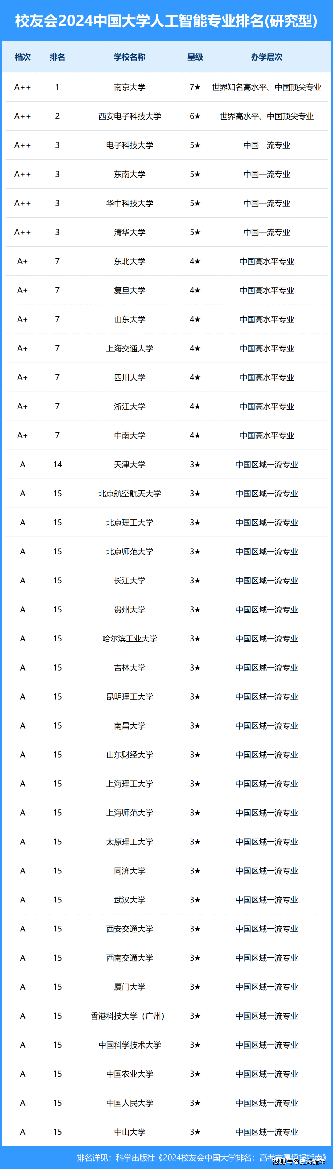 南大第1,西电第2,清华,华科并列第3,人工智能6个榜单出炉