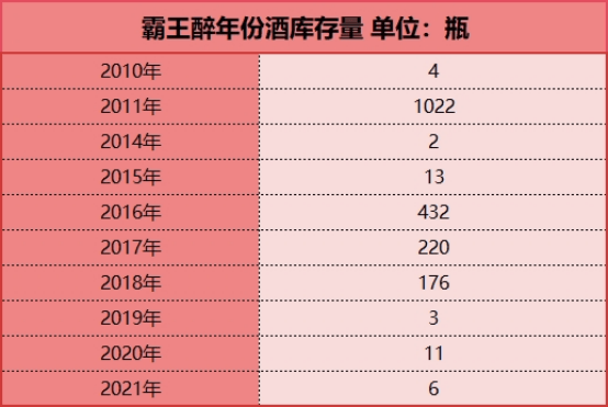 霸王醉年份酒当前余量:供求关系决定价值而价值决定价格