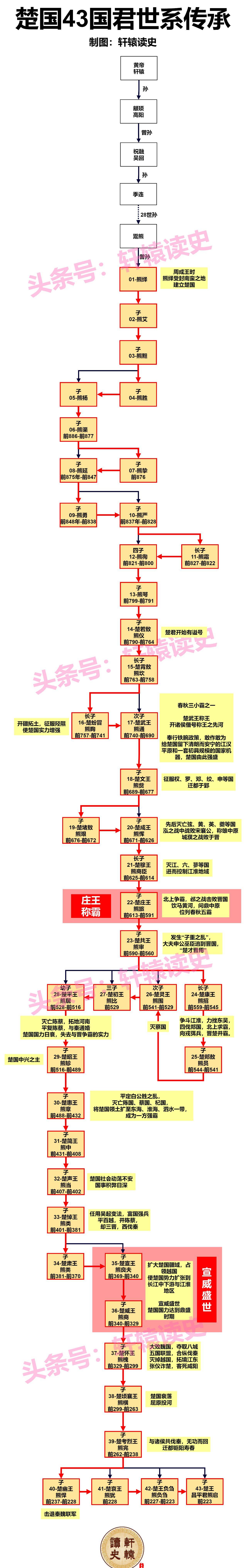 15张长图读懂周朝及先秦11个主要诸侯国历史演进