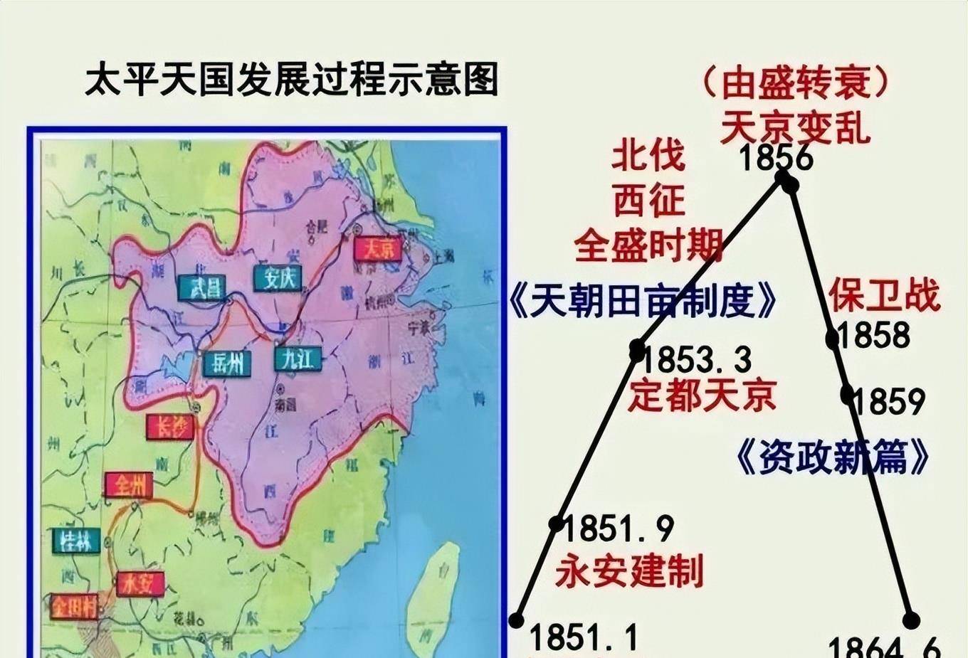 太平天国发展趋势图图片