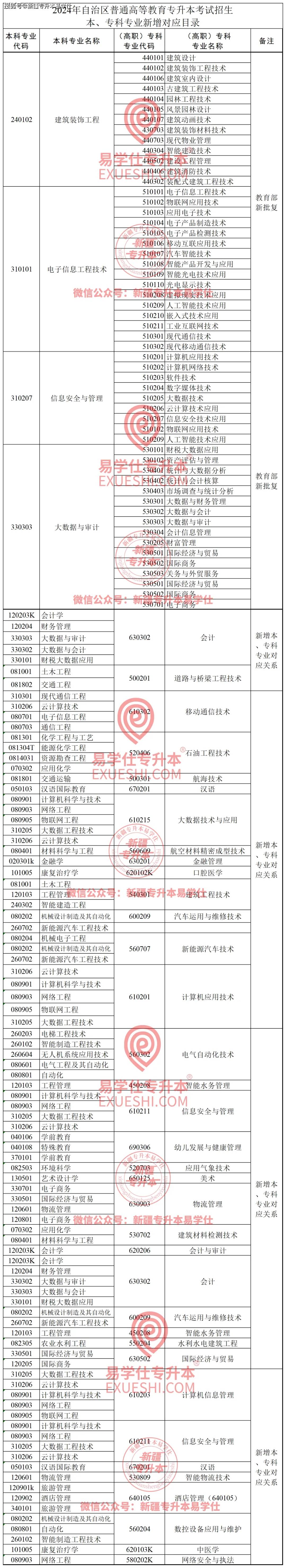 2024年自治区普通高等教育专升本本