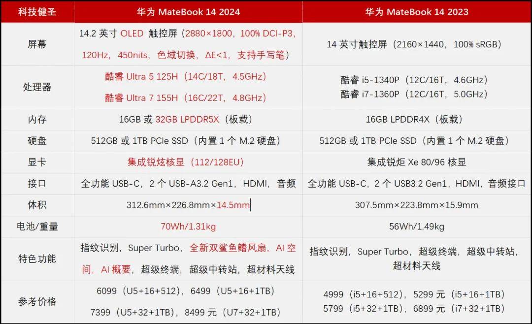 华为新一代matebook 14有何特别之处?