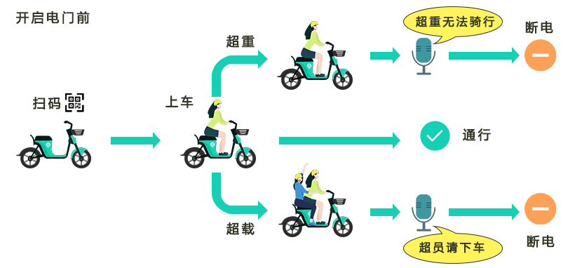 共享电动车怎么骑图解图片