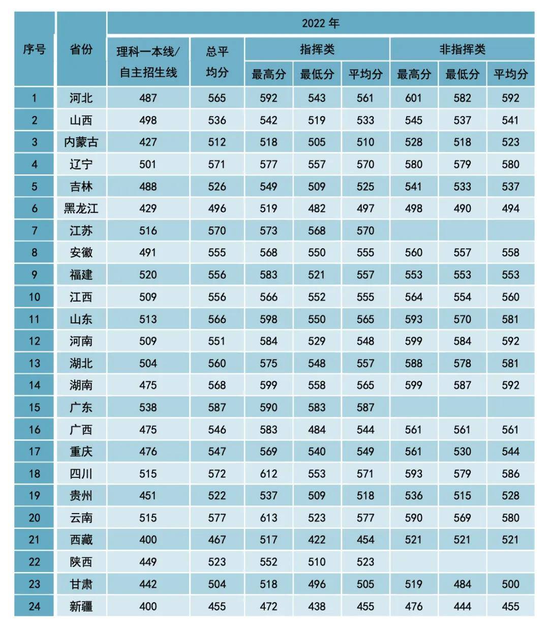 大学22近4年各省女生录取分数战略支援部队信息工程大学23武警工程