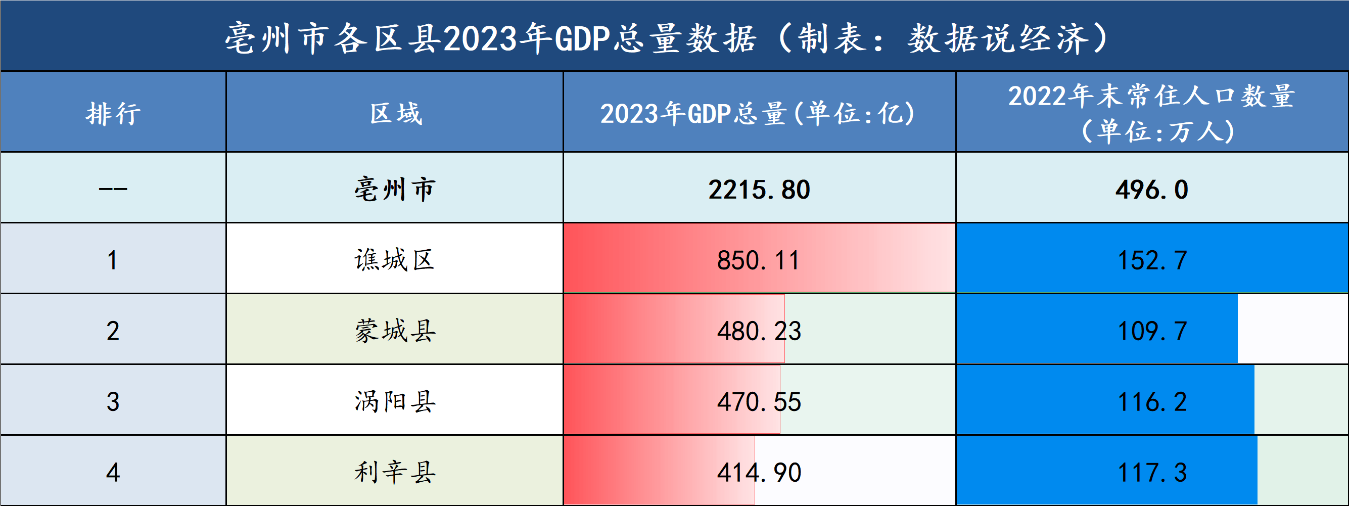 从各区县2023年gdp总量数据来看2023年,亳州市全年社会消费品零售总额