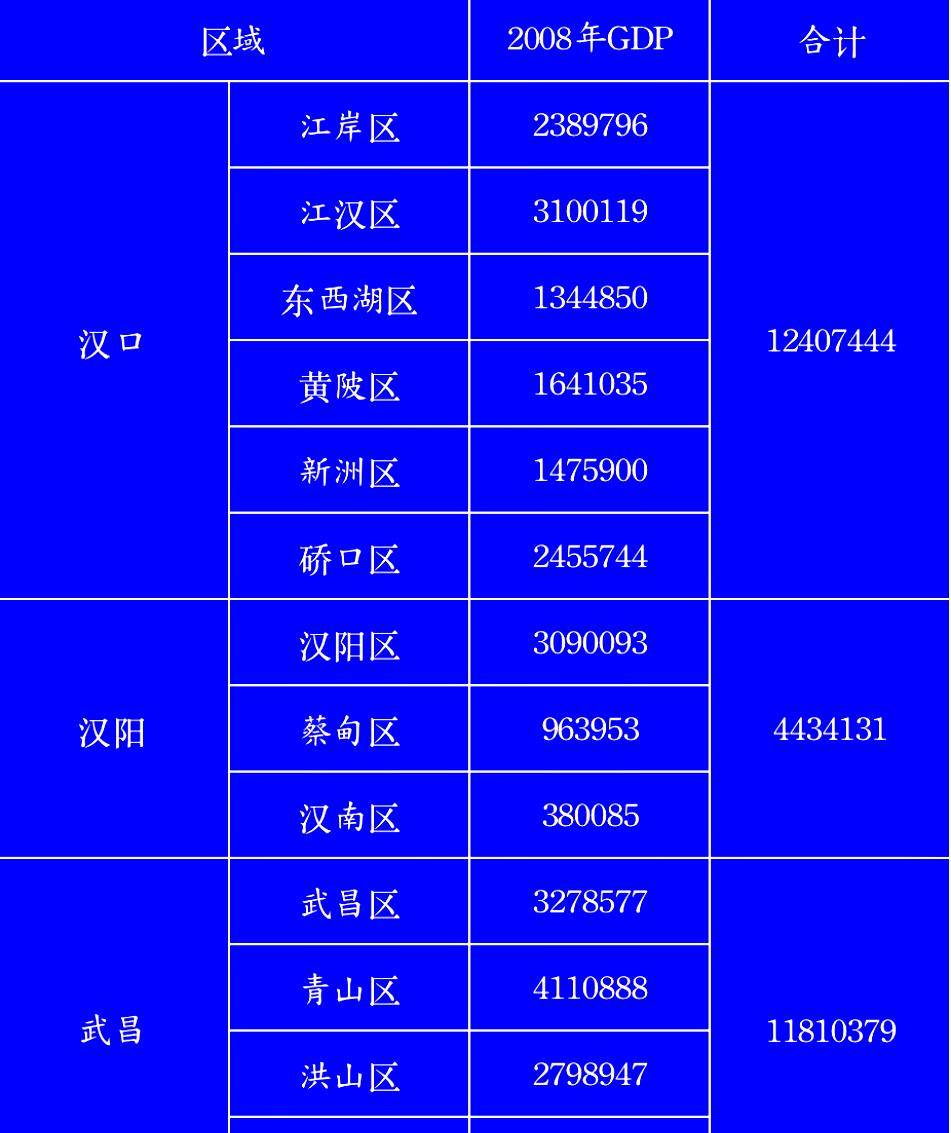 从统计数据来看,2008年,加上郊区后的汉口gdp仍然是武汉第一,武昌第二