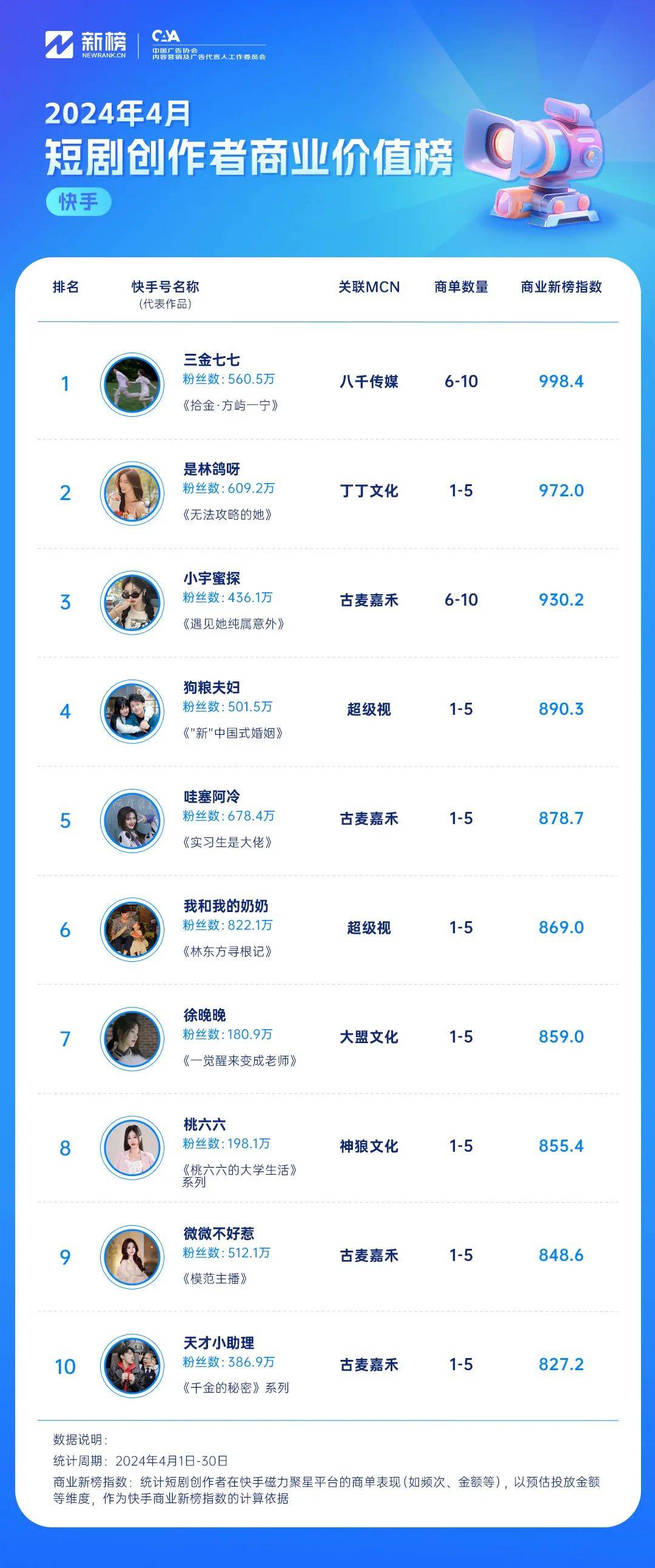 解码短剧生态,4月《短剧内容,创作者影响力及商业价值榜》发布