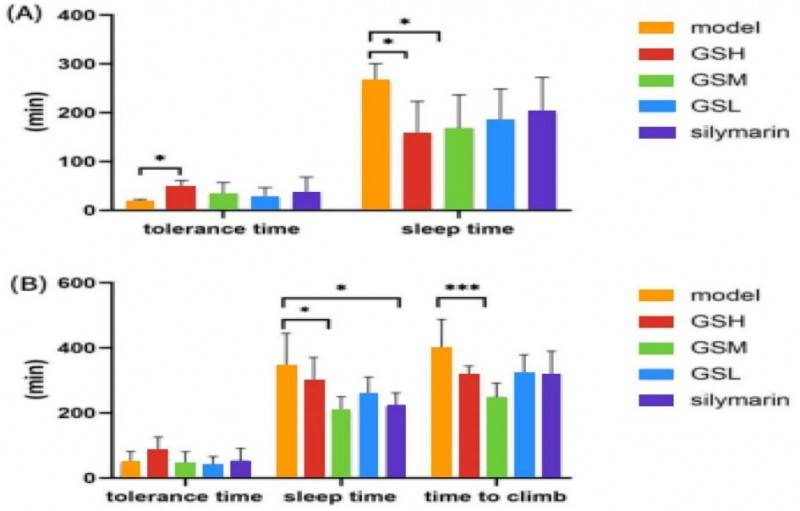 酒精性肝病领域重磅成果,步长肝爽颗粒可显著解酒抗宿醉!