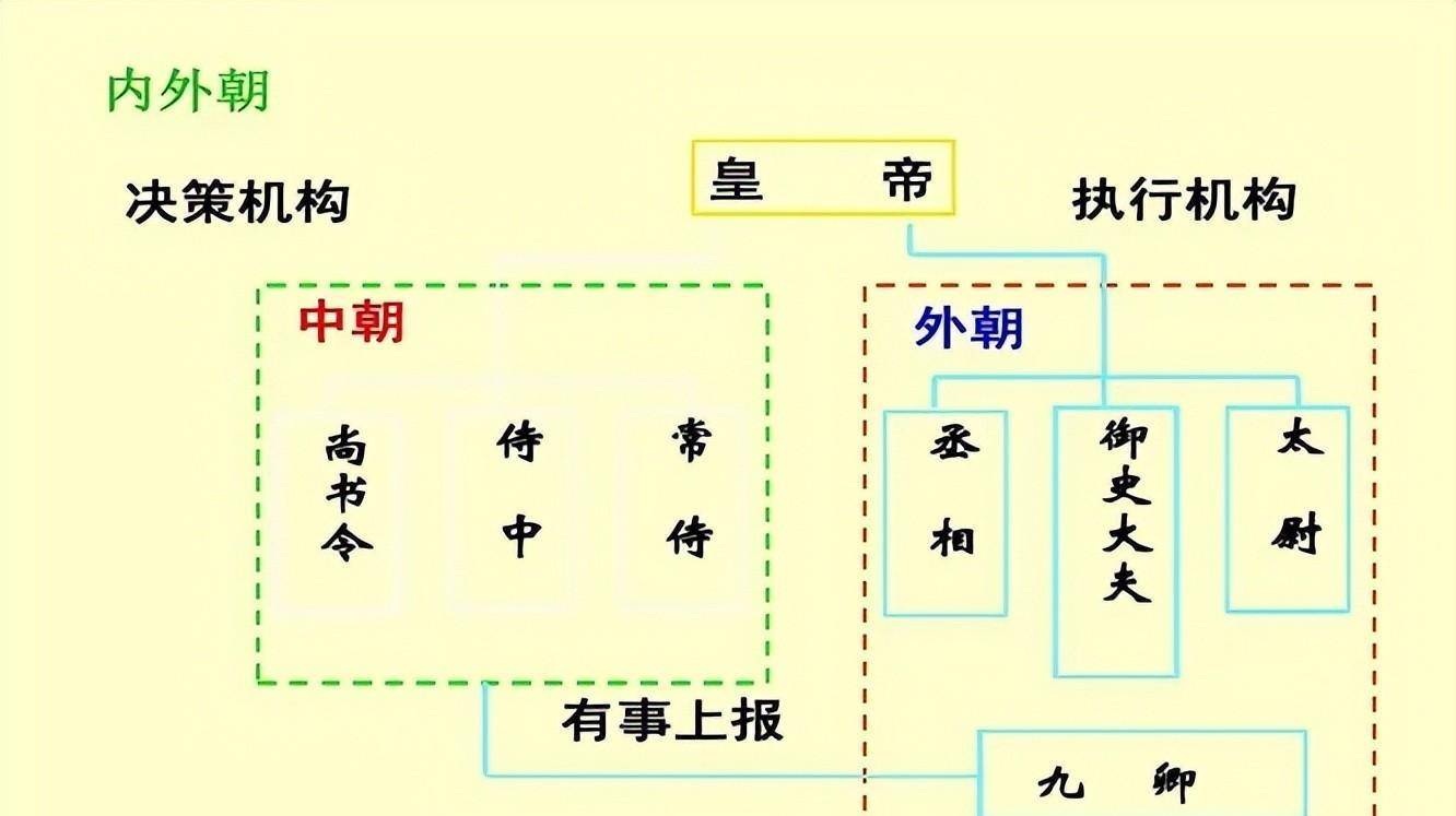 汉武帝能够搞一个内外朝制度出来,康熙也想按这个思路办,可三藩之乱未