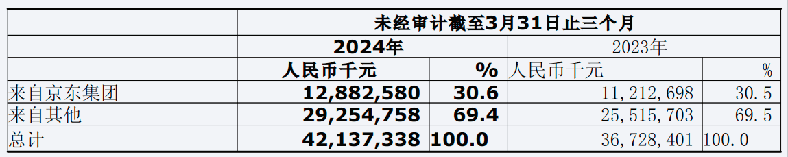 京东物流盈利3亿多 外包成本145亿 股价还深度破发