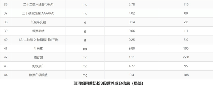 营养,含量,口碑,性价比,蓝河姆阿普奶粉领跑市场