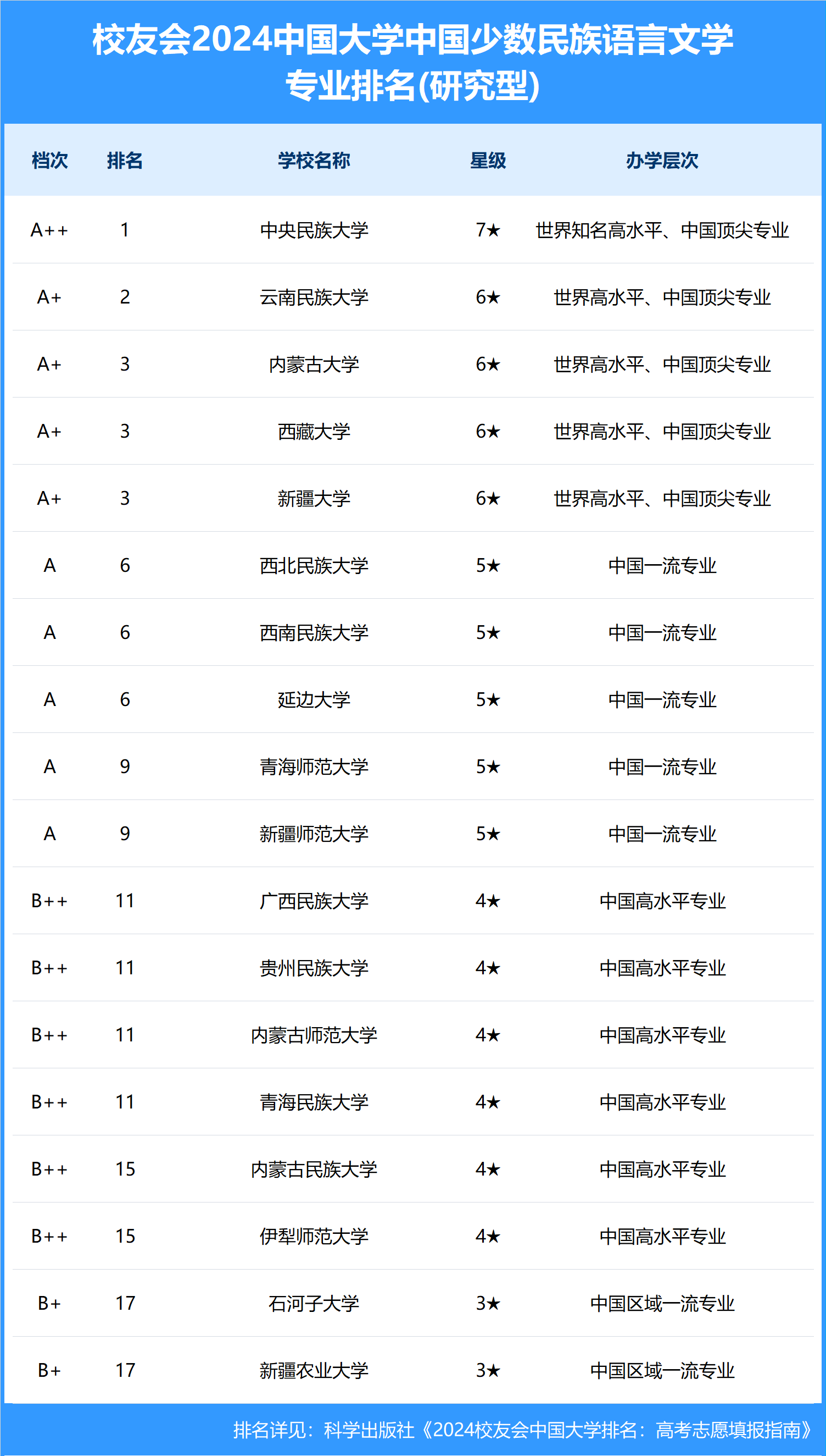 校友会2024中国大学中国少数民族语言文学专业排名,中央民族大学,西院