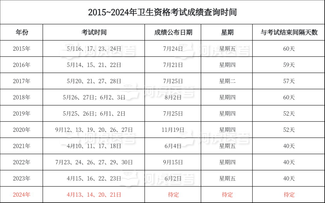 24年初中级职称考试成绩什么时候出?