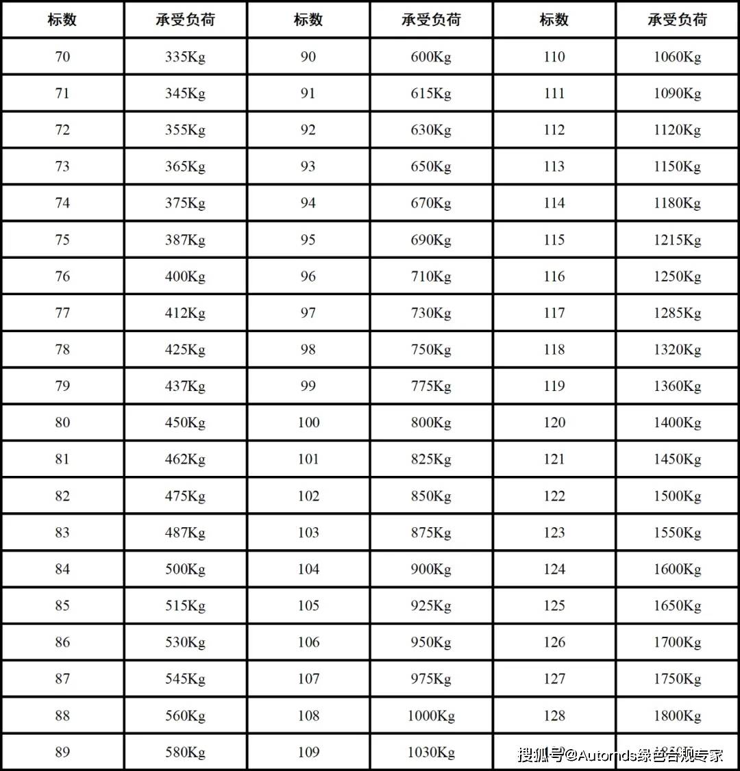 干货知识丨如何看懂汽车轮胎玻璃vin变速器数字字母含义