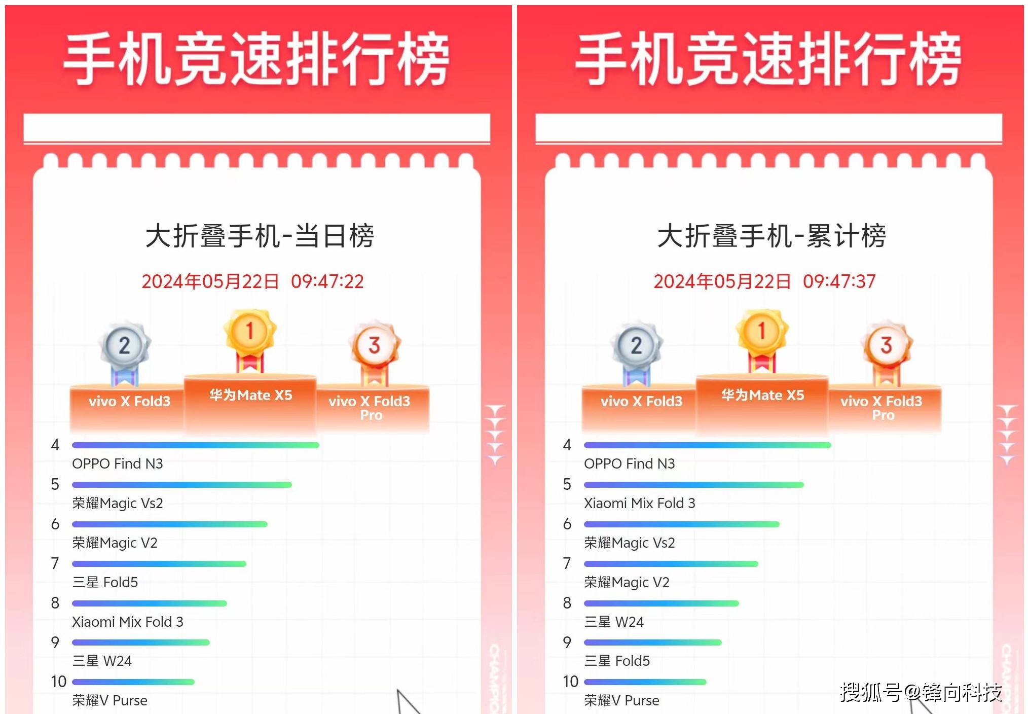 618超高端以及折叠屏首日分析,vivo,华为,苹果成赢家