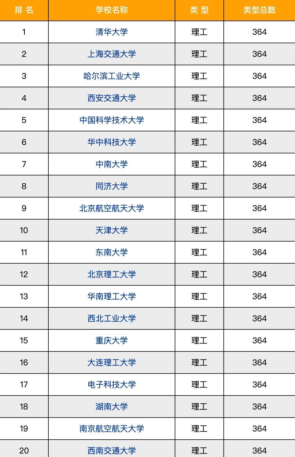 全国理工类大学新一轮排名,哈工大荣登第三,中南,同济都进前10