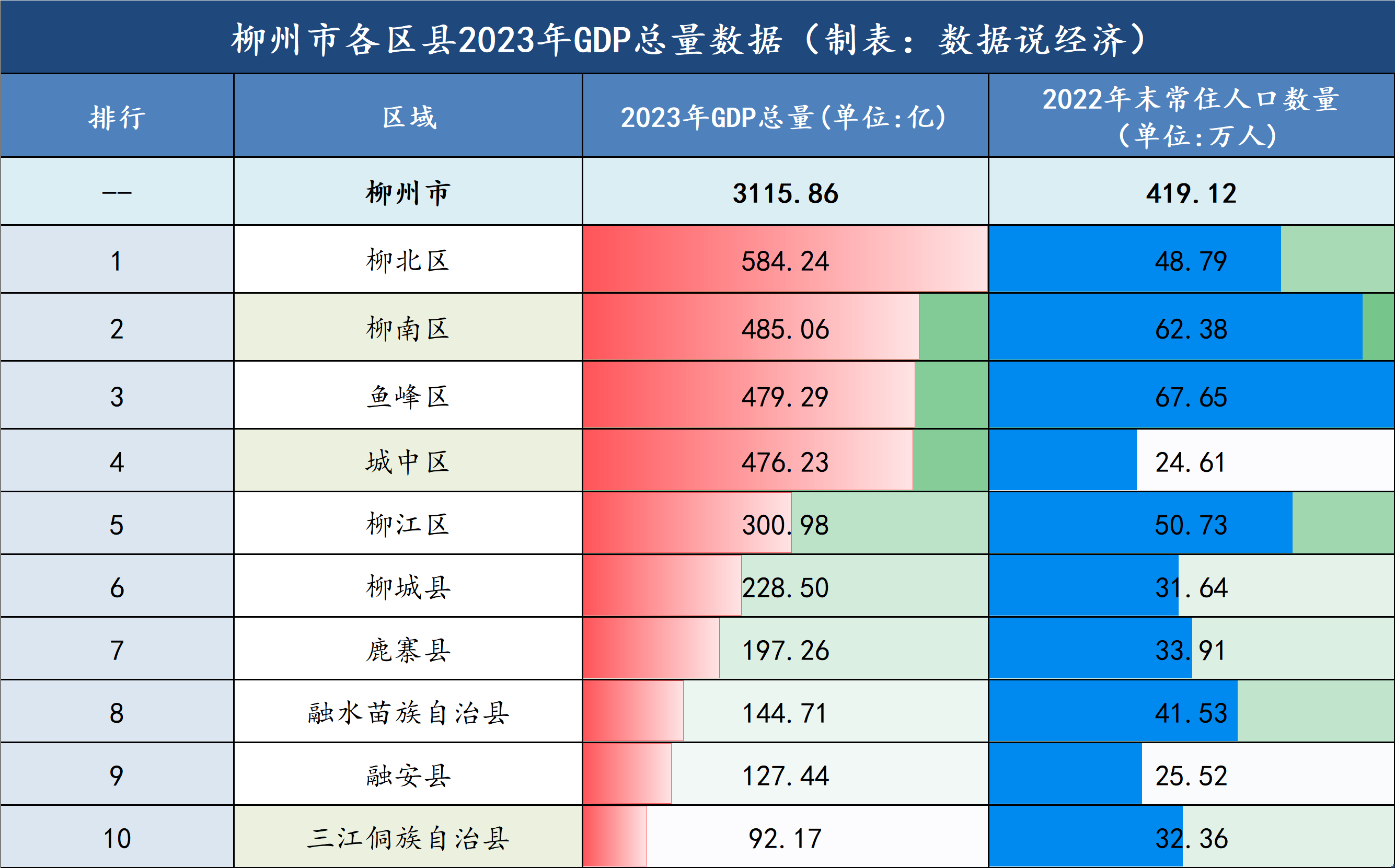 柳州市哪个区县最富?柳州市各区县经济实力排名