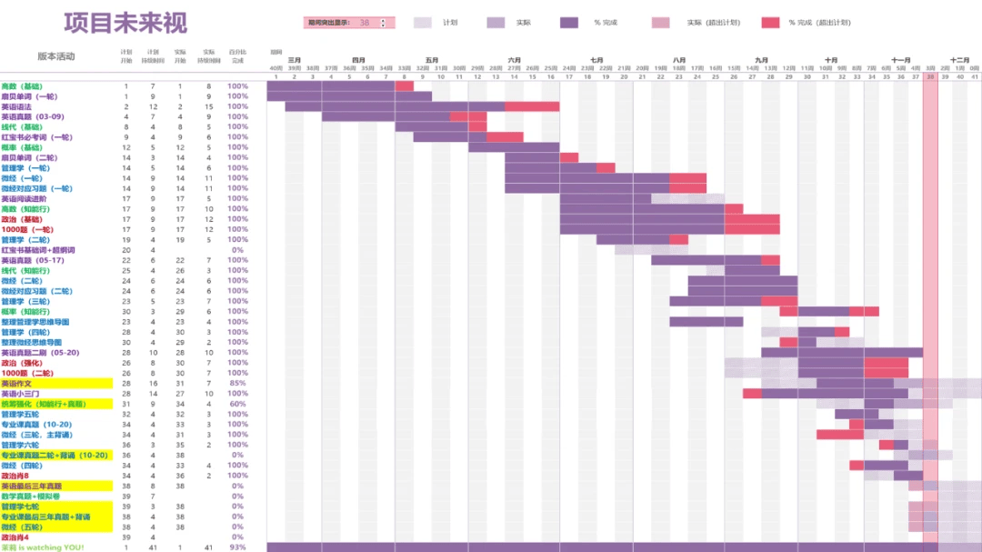 在这个基础上做了一个甘特图来作为一个中长期的宏观目标.