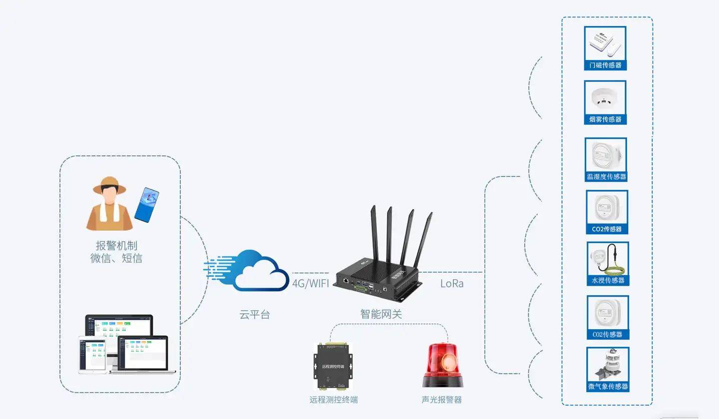 智能环境监控系统图片