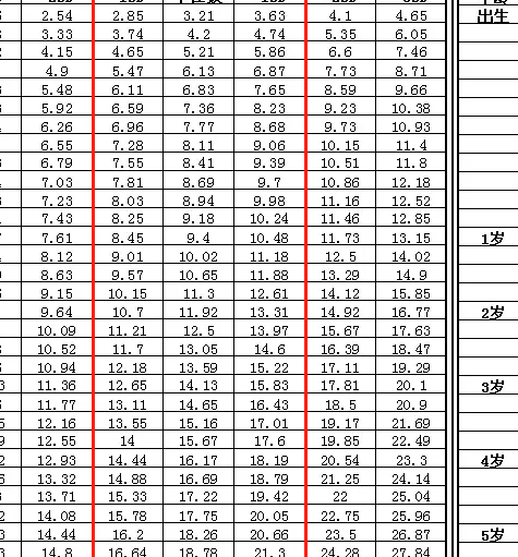 卫生部:2020年体重标准表出现!过胖将影响发育!(建议收藏)