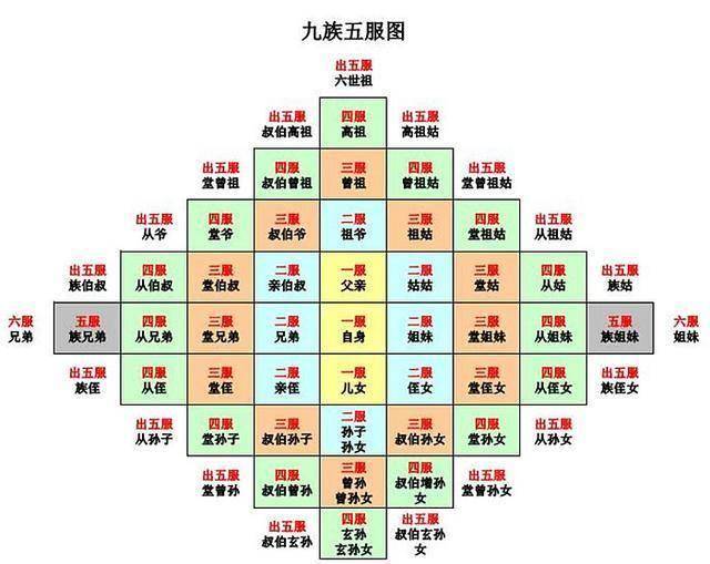 古人认为,在血缘关系方面,除了九代之外,人们之间的血缘关系并不多.