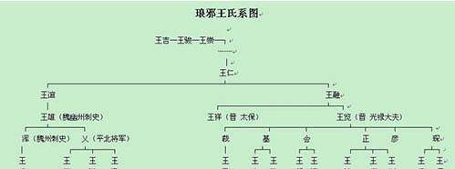 王翦后代家谱图片