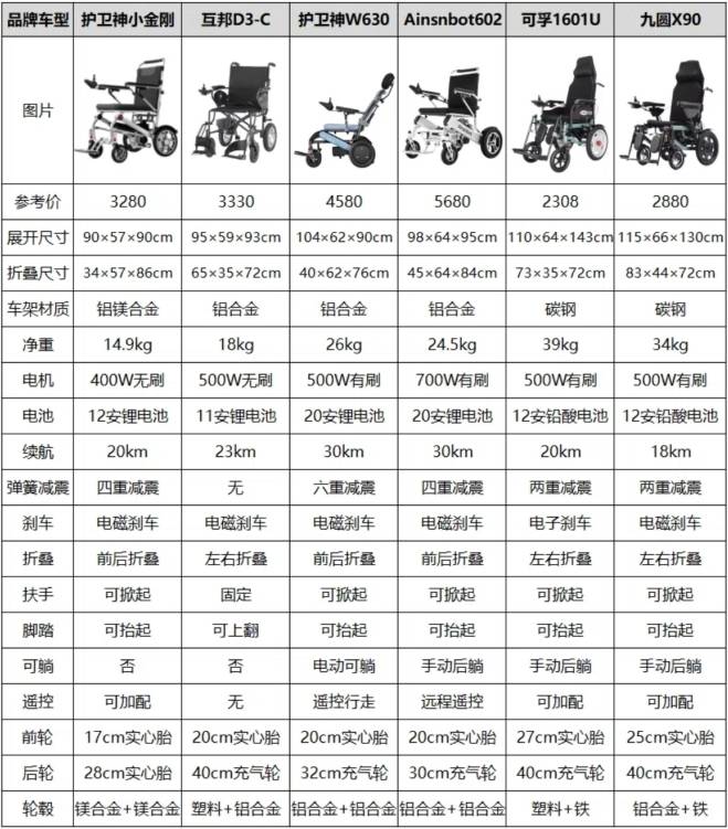 别再上当了!新手选购老人电动轮椅,这3个地方极易被商家套路