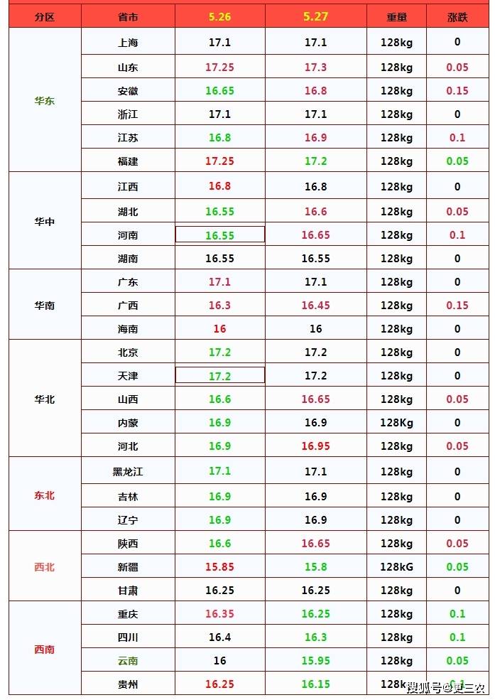 猪价涨猛了?附:5月27日猪价行情