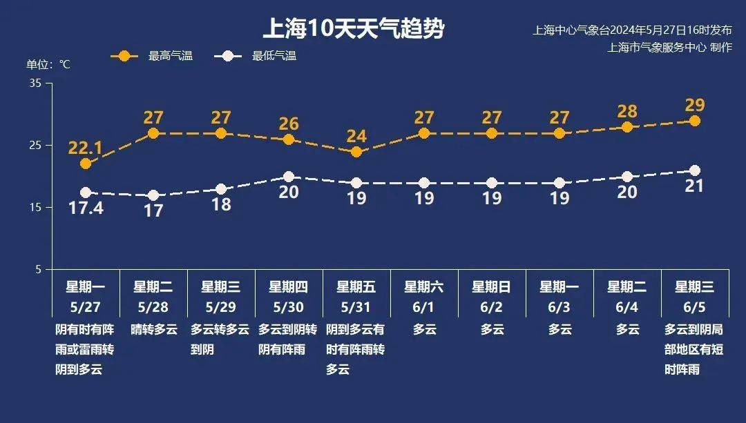 铜陵历史天气预报