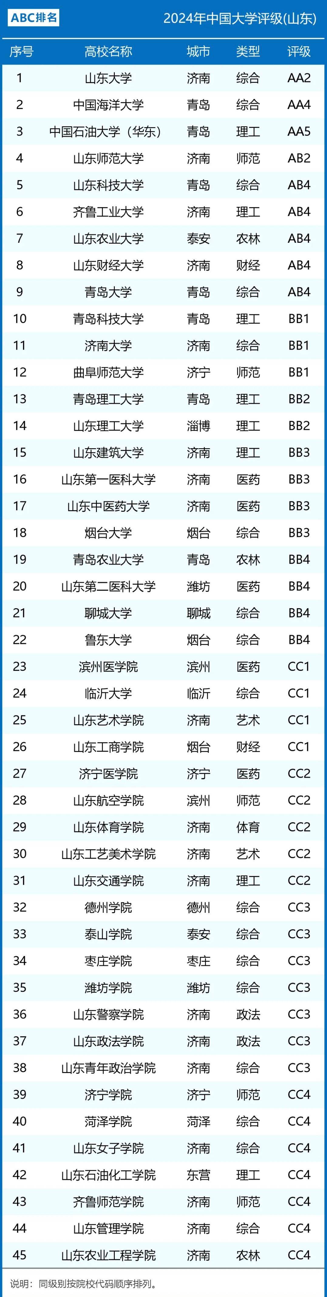 青岛大学排名图片