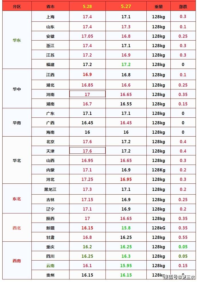 5月28日全国南北各省区生猪价格一览表:据数据数据分析,受屠企调价收