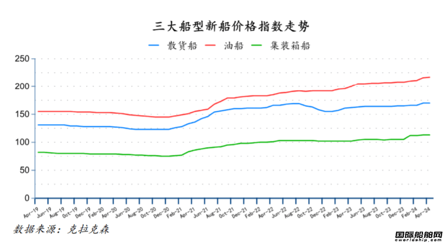 油船价格上升,散货船和集装箱船价格持平4月份散货船,集装箱船新船