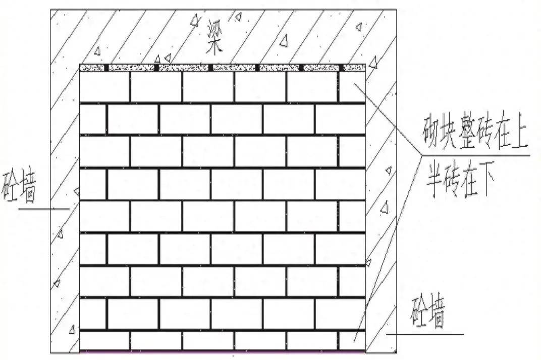 (1)砌体砌筑前需提前画好排砖图,排砖时必须从梁底或板底向下整砖排版
