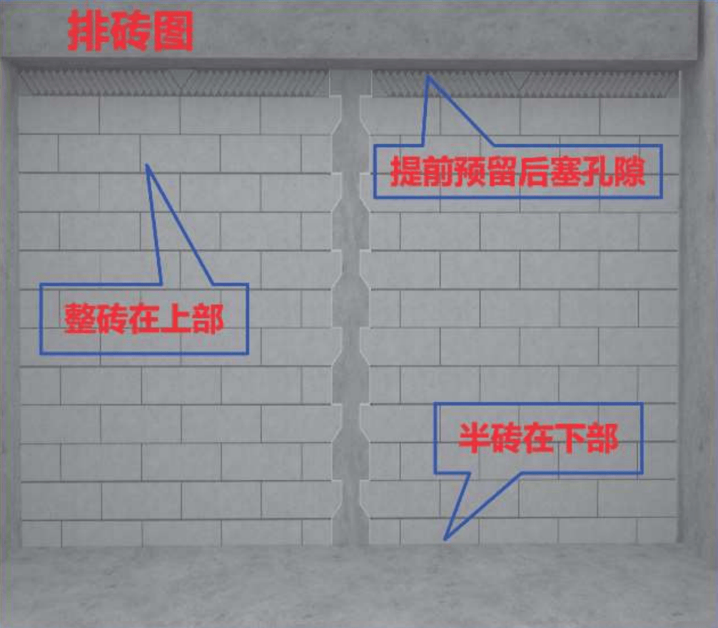 (1)砌体砌筑前需提前画好排砖图,排砖时必须从梁底或板底向下整砖排版