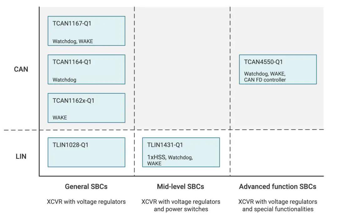 值得一提的是,ti 已在布板空间,系统成本和功效方面优化了can和lin