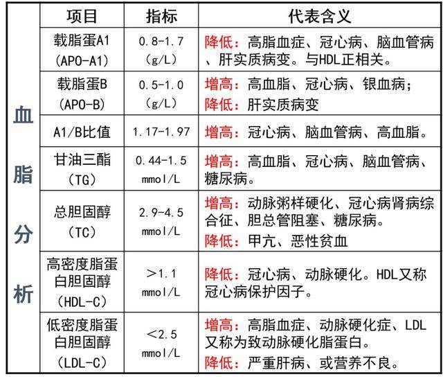 脂蛋白(a)高是怎么回事图片