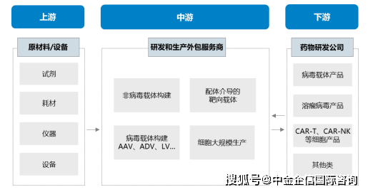 市场规模预测:预计到2027年中国基因治疗cdmo市场规模将增长至197.