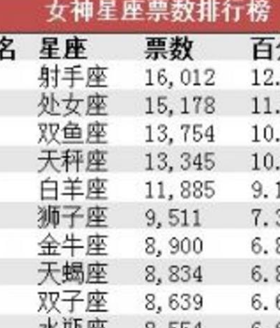 12星座中屏保大揭秘!女生谁最美?谁的表白成功率最高?