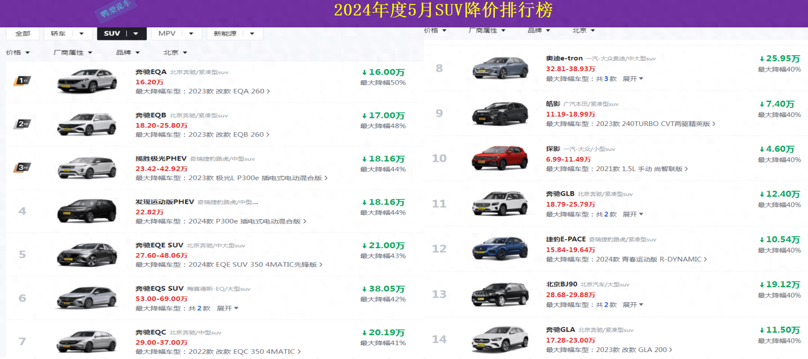 在5月suv降价排行榜,我们可以看到,共有140款车型上榜,降幅均在18%及