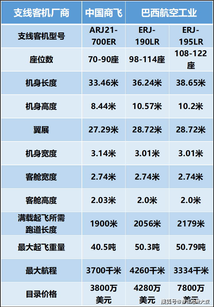 相较于巴航工业的erj190满载起飞所需的2056米跑道,以及erj195的2179