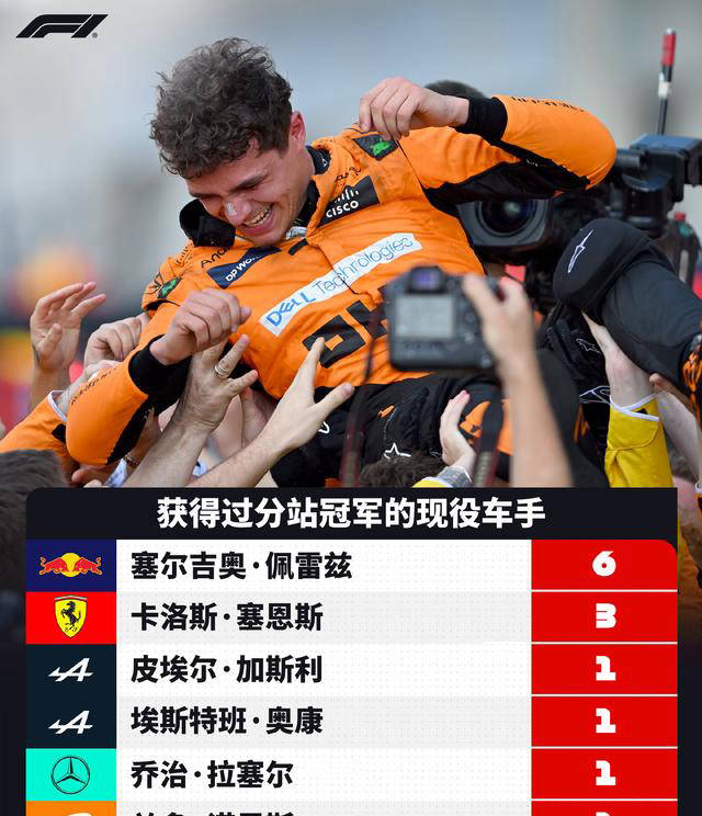 f1现役车手冠军数量排名:勒克莱尔赶上佩雷斯,红牛与法拉利争夺激烈