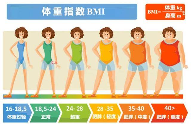 女性身高152—176cm标准体重对照表,若你达标,就用不着减肥
